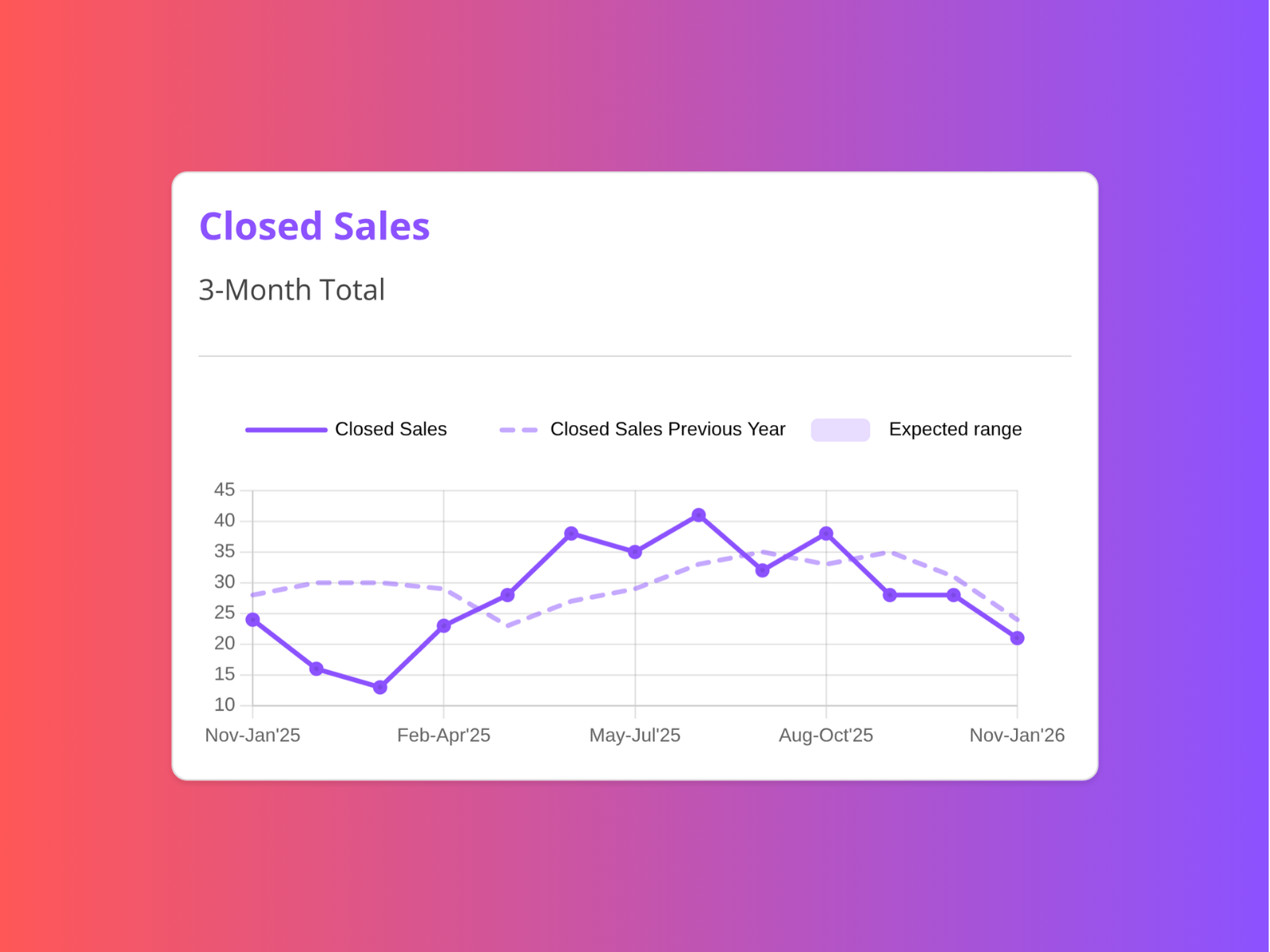 Example: Closed sales trend using a 3-month rolling average