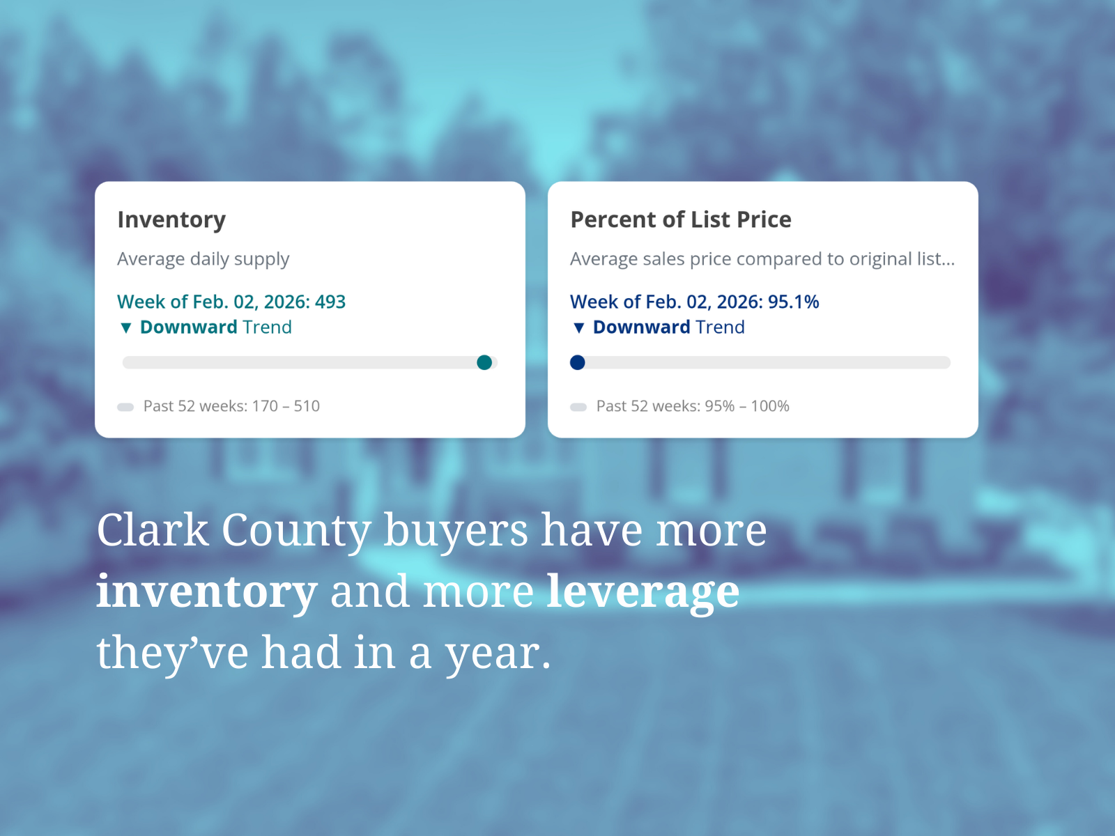 Example: Inventory and Percent of List Price range plots at 52-week extremes